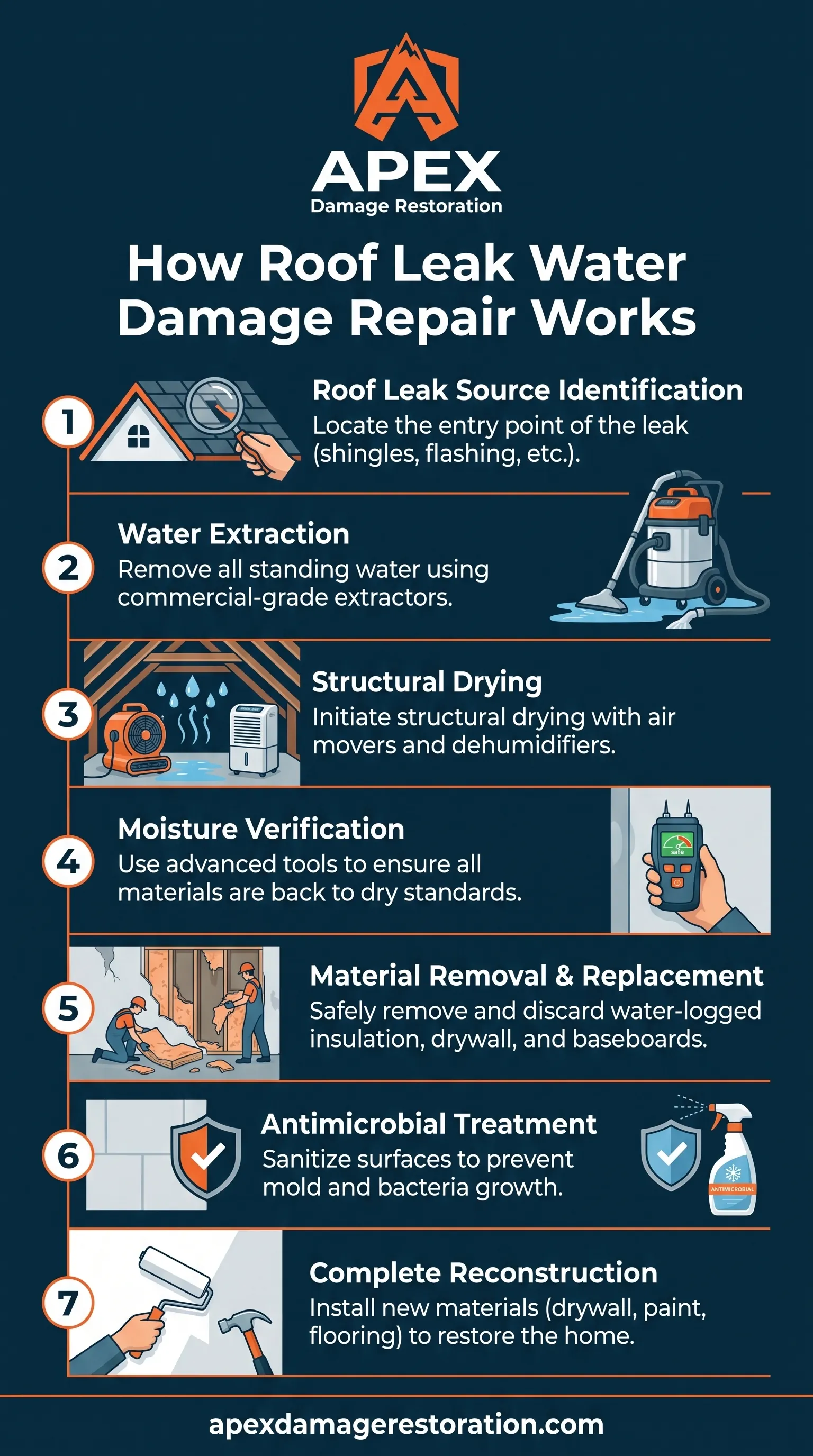 Roof Leak Repair Process
