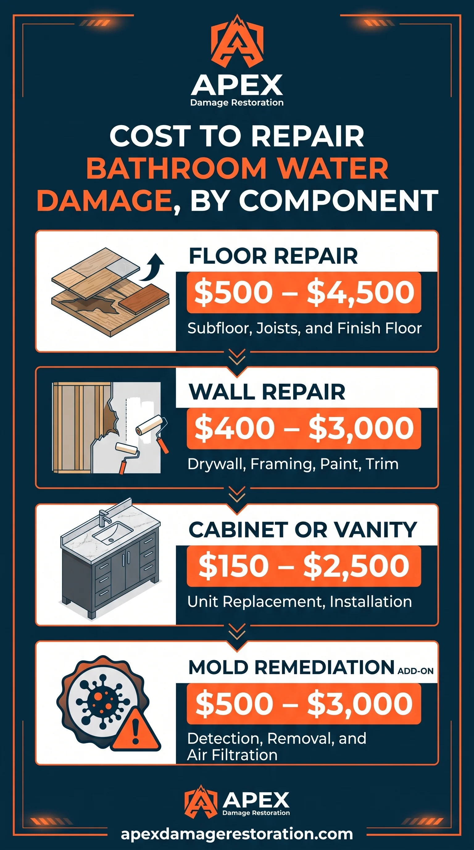 Bathroom Water Damage Repair Cost By Component Infographic
