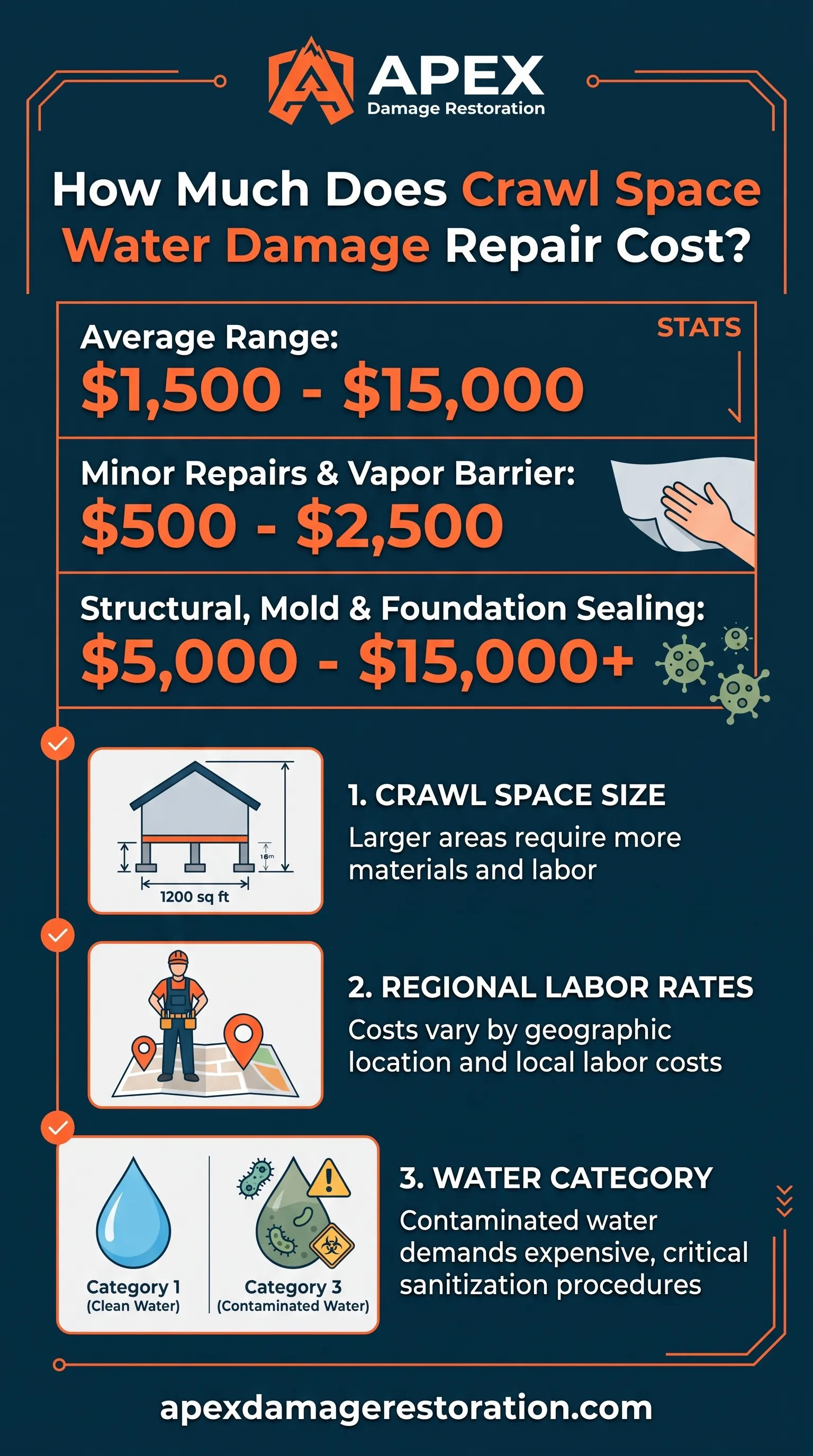 Crawl Space Water Damage Repair Cost Infographic