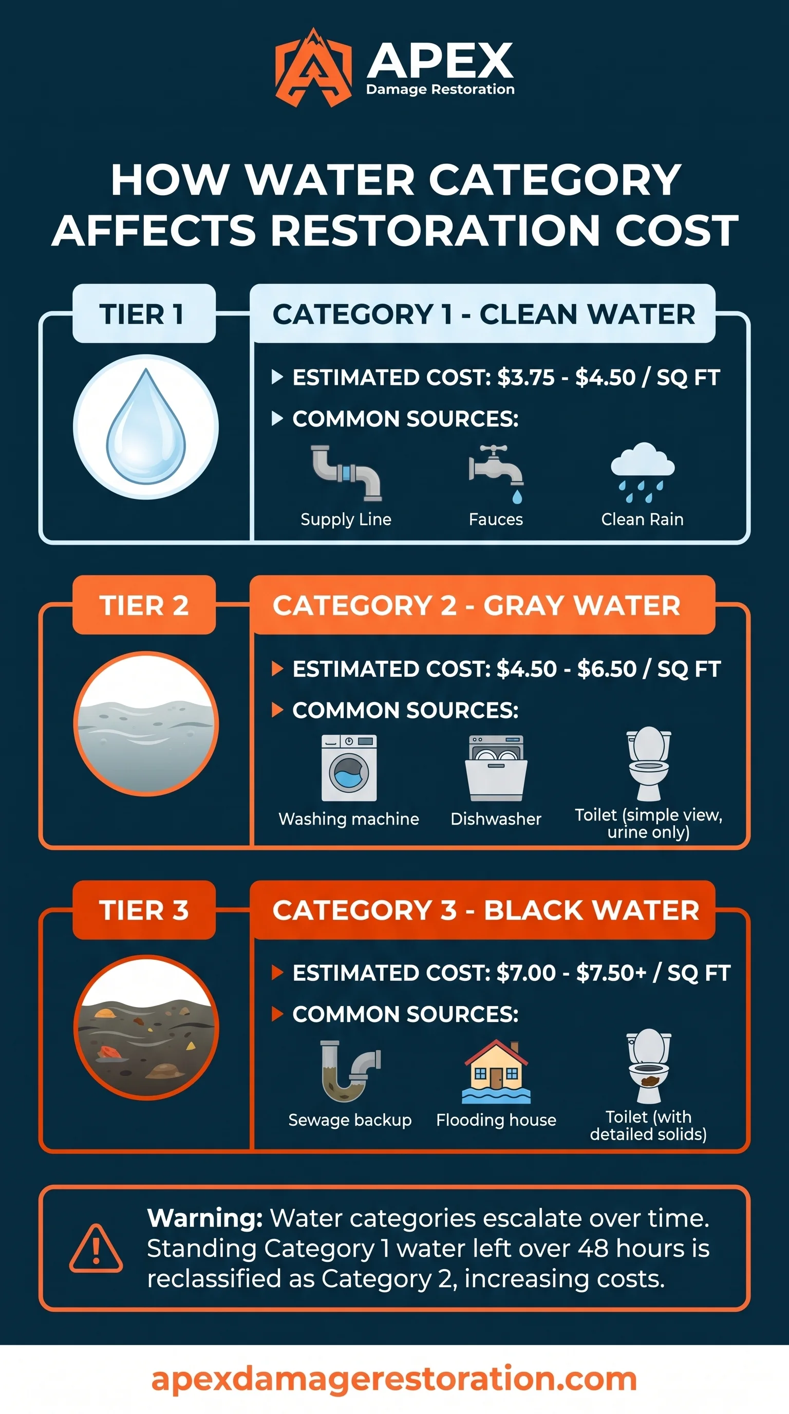 How Water Category Affects Restoration Cost Infographic