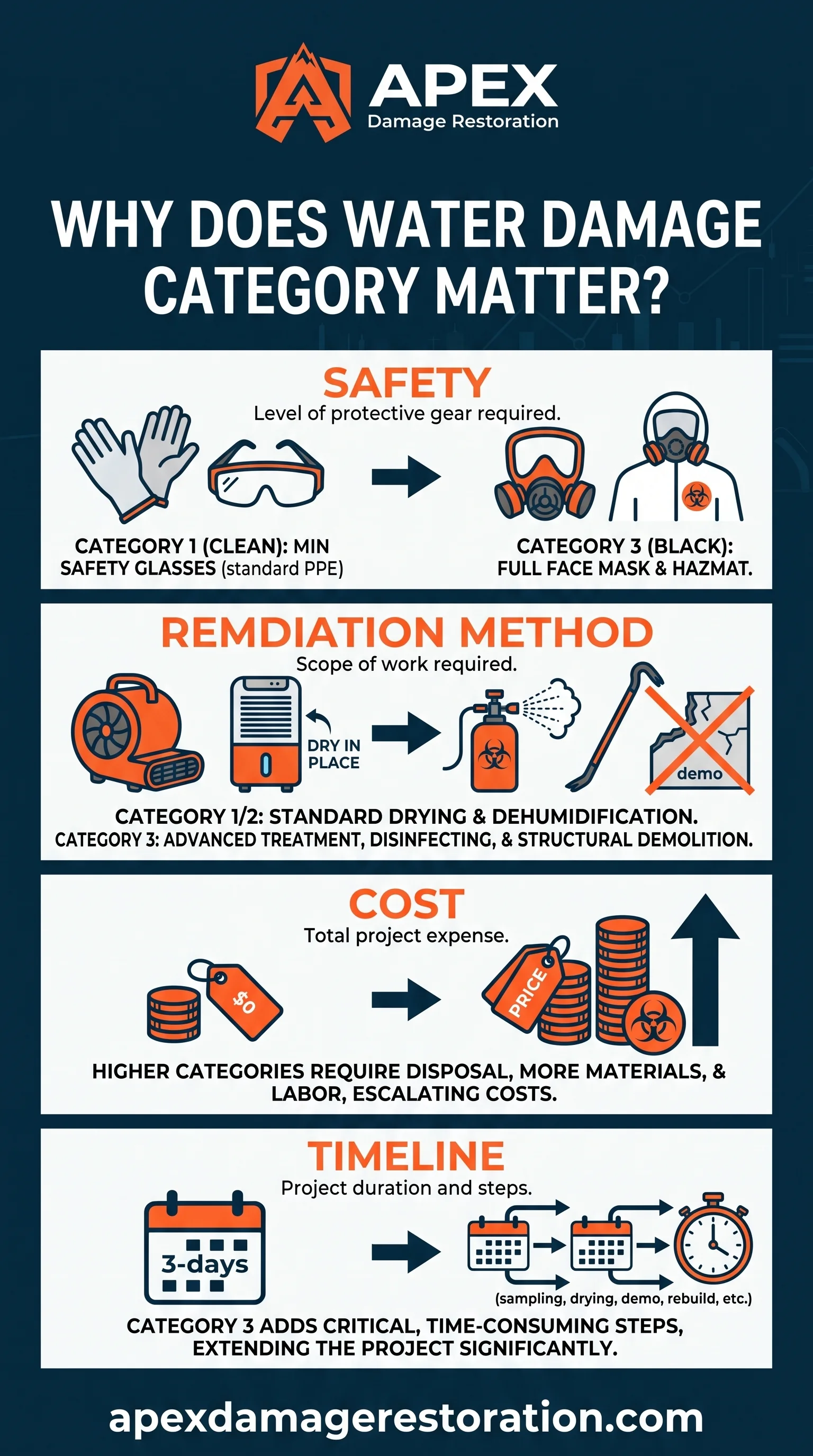 Why Water Damage Category Matters Infographic