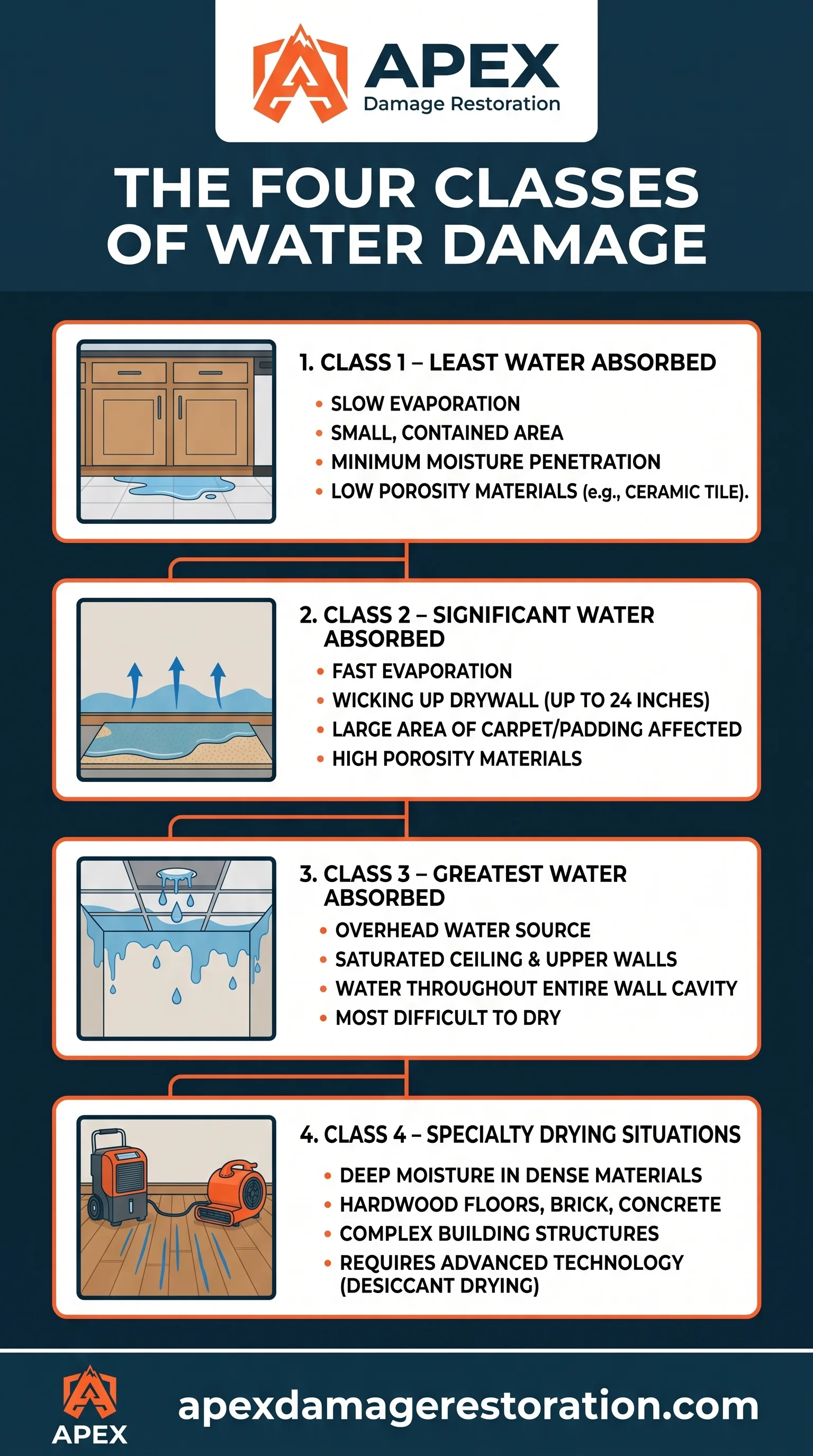 Four Classes Of Water Damage Infographic