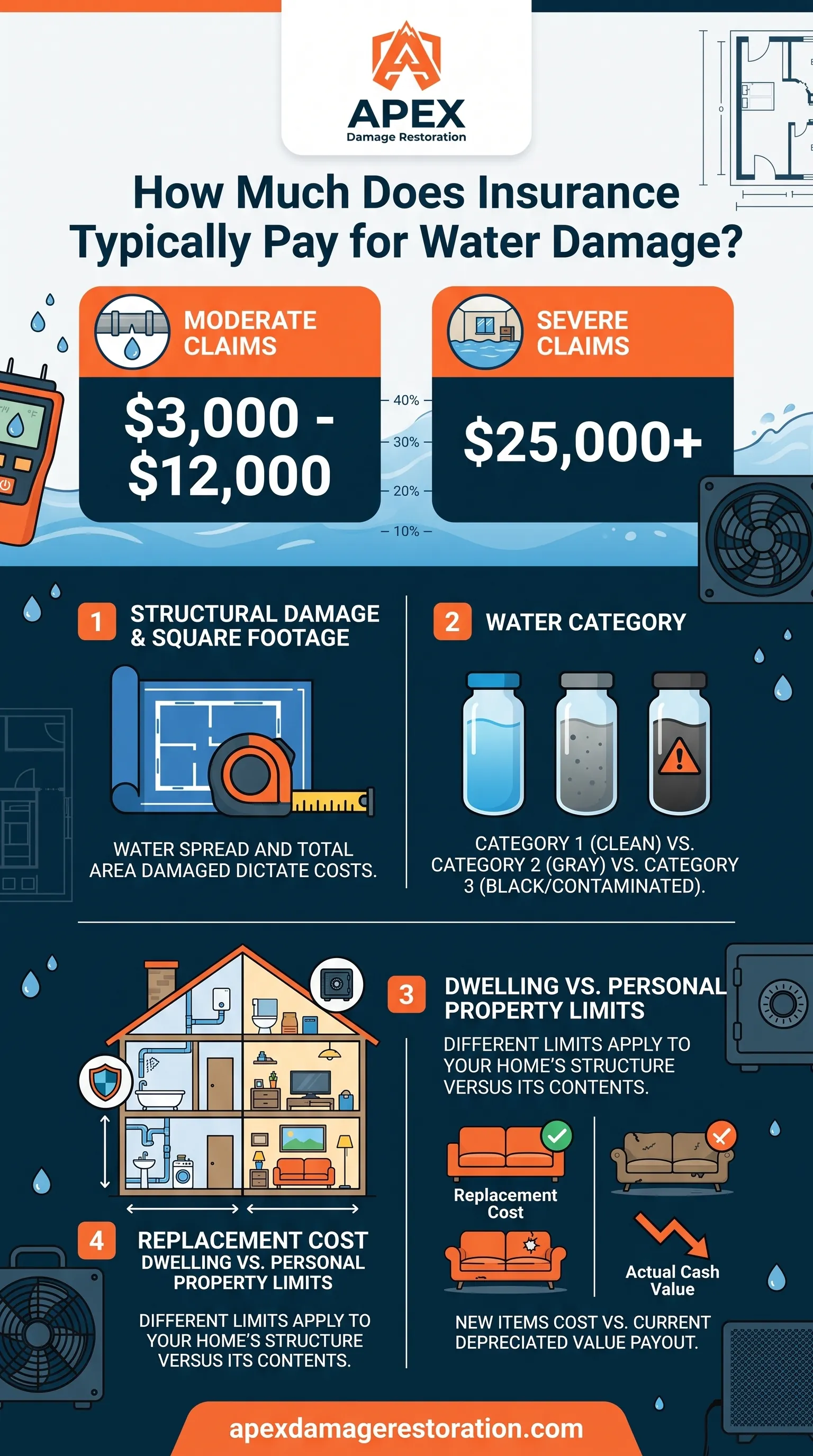 Water Damage Insurance Payout Cost Infographic