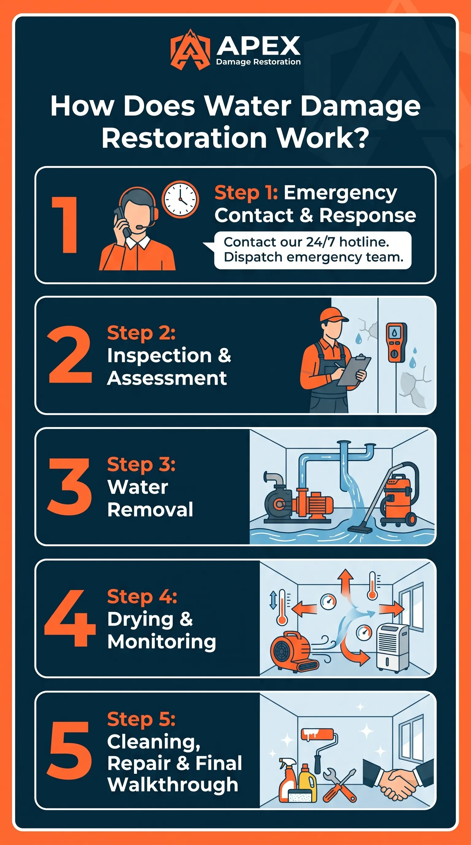 Water Damage Restoration Process